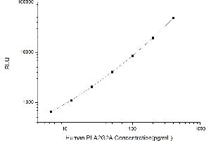 Typical standard curve (PLA2G2A Kit CLIA)