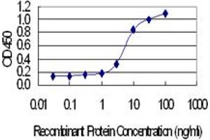 Detection limit for recombinant GST tagged TREH is 0.