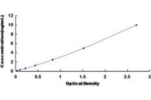 Typical standard curve (MMD Kit ELISA)