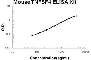 Mouse TNFSF4/OX40L PicoKine ELISA Kit standard curve (TNFSF4 Kit ELISA)