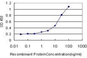 Detection limit for recombinant GST tagged TNFRSF6B is approximately 0.
