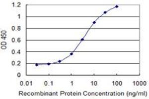 Detection limit for recombinant GST tagged TMSB4Y is 0.