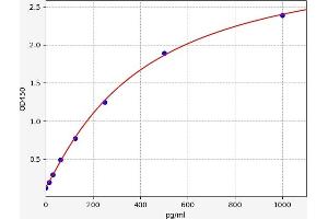 Typical standard curve (INHBA Kit ELISA)