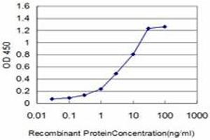 ELISA image for anti-Gardner-Rasheed Feline Sarcoma Viral (V-Fgr) Oncogene Homolog (FGR) (AA 1-90) antibody (ABIN598684) (Fgr anticorps  (AA 1-90))