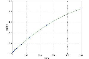 A typical standard curve (IL2 Receptor beta Kit ELISA)