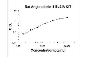 Angiopoietin 1 (ANGPT1) ELISA Kit