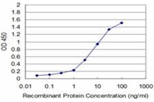 Detection limit for recombinant GST tagged TP53RK is approximately 0. (TP53RK anticorps  (AA 154-253))