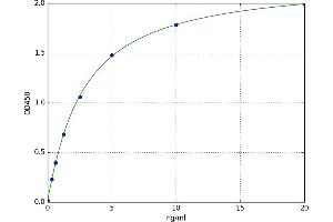 A typical standard curve (MUC4 Kit ELISA)