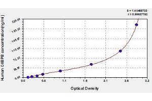 Typical standard curve (C4BPB Kit ELISA)