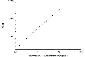 Typical standard curve (BAK1 Kit CLIA)
