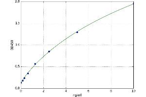 A typical standard curve (TRPM7 Kit ELISA)