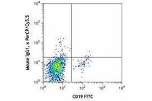 Flow Cytometry (FACS) image for anti-Chemokine (C-X-C Motif) Receptor 5 (CXCR5) antibody (PerCP-Cy5.5) (ABIN2660006)