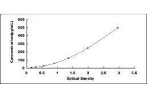Typical standard curve (GFAP Kit ELISA)
