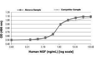 Serial dilutions of human NGF, starting at 100 ng/mL, were added to TF-1 cells growing in GM-SCF free media. (Nerve Growth Factor Protein (NGF))