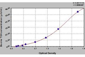 Typical Standard Curve (TSH Kit ELISA)