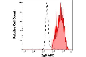 Separation of human IgD positive lymphocytes (red-filled) from neutrophil granulocytes (black-dashed) in flow cytometry analysis (surface staining) of human peripheral whole blood stained using anti-human IgD (IA6-2) APC antibody (10 μL reagent / 100 μL of peripheral whole blood). (Souris anti-Humain IgD Anticorps (APC))