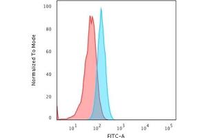 Flow Cytometric Analysis of PFA-fixed HeLa cells using Cytokeratin 15 Mouse MAb (KRT15/2957) followed by Goat anti-Mouse IgG-CF488 (Blue); Isotype Control (Red).