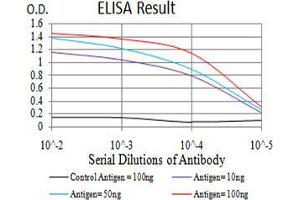 Black line: Control Antigen (100 ng);Purple line: Antigen (10ng); Blue line: Antigen (50 ng); Red line:Antigen (100 ng)