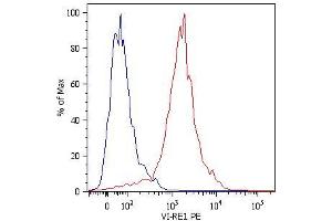 Intracellular Flow Cytometry analysis Intracellular flow cytometry analysis of Vimentin expression in LEP-19 human fibroblast cell line using anti-human Vimentin (VI-RE/1) PE. (Vimentin anticorps  (PE))