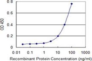 Detection limit for recombinant GST tagged CYP4F3 is 1 ng/ml as a capture antibody.