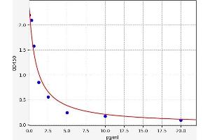 Typical standard curve