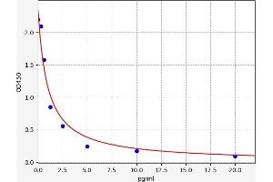 Typical standard curve (GASTRIN 34 Kit ELISA)