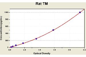 Diagramm of the ELISA kit to detect Rat TMwith the optical density on the x-axis and the concentration on the y-axis. (Thrombomodulin Kit ELISA)