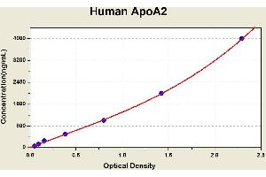 Diagramm of the ELISA kit to detect Human ApoA2with the optical density on the x-axis and the concentration on the y-axis. (APOA2 Kit ELISA)