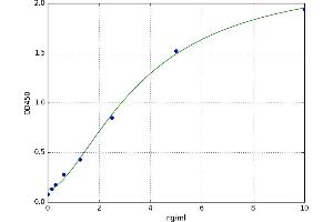 A typical standard curve (NR1H4 Kit ELISA)