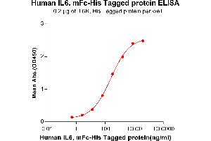 ELISA plate pre-coated by 2 μg/mL (100 μL/well) Human IL6R, His tagged protein ABIN6964085, ABIN7042425 and ABIN7042426 can bind Human IL6, mFc-His tagged protein (ABIN6961105, ABIN7042239 and ABIN7042240) in a linear range of 0.
