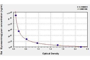 Typical standard curve (Glycosaminoglycans (GAGs) Kit ELISA)