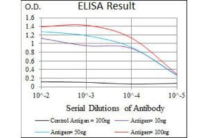 ELISA image for anti-Phosphoinositide 3 Kinase, p85 alpha (PI3K p85a) (AA 159-388) antibody (ABIN1844693) (PIK3R1 anticorps  (AA 159-388))