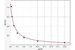 Typical standard curve (TPD52 Kit ELISA)