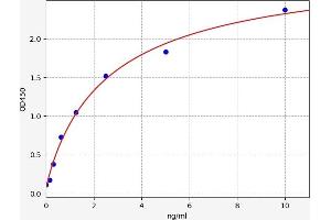 Typical standard curve