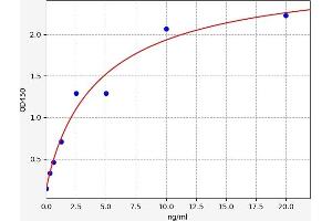 Typical standard curve (PER2 Kit ELISA)