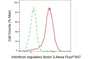 Flow cytometric analysis of Interferon regulatory factor 3 expression in HepG2 cells using Interferon regulatory factor 3 antibody ( (ABIN7799086), 1:2,000). (Recombinant IRF3 anticorps)