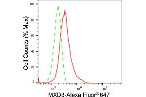 Flow cytometric analysis of MXD3 expression in HeLa cells using MXD3 antibody (ABIN7799344), 1:2,000). (Recombinant MXD3 anticorps)