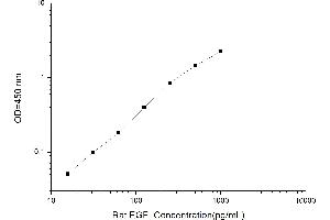 Typical standard curve (EGF Kit ELISA)