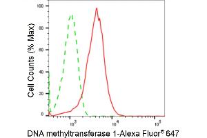 Flow cytometric analysis of DNA methyltransferase 1 expression in HepG2 cells using DNA methyltransferase 1 antibody (ABIN7798362), 1:2,000). (Recombinant DNMT1 anticorps)