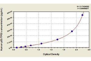 Typical standard curve (p53 Kit ELISA)
