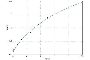 A typical standard curve (TDGF1 Kit ELISA)