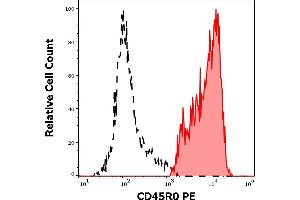 Separation of human CD45R0 positive CD45RA negative lymphocytes (red-filled) from CD45R0 negative CD45RA positive lymphocytes (black-dashed) in flow cytometry analysis (surface staining) of peripheral whole blood stained using anti-human CD45R0 (UCHL1) PE antibody (20 μL reagent / 100 μL of peripheral whole blood).
