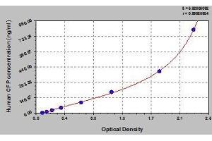 Typical standard curve (CFP Kit ELISA)
