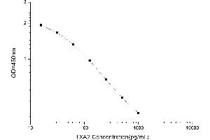 Thromboxane A2 (TX-A2) ELISA Kit