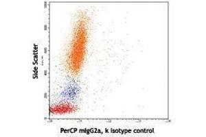 Flow Cytometry (FACS) image for anti-Major Histocompatibility Complex, Class I, A (HLA-A) antibody (PerCP) (ABIN2659889) (HLA-A anticorps  (PerCP))