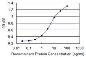 Detection limit for recombinant GST tagged TAF6L is 0.