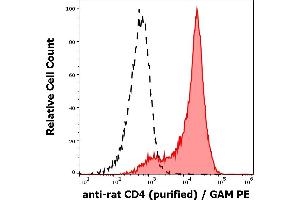 Separation of rat splenocytes stained using anti-rat CD4 (OX-35) purified antibody (concentration in sample 1,6 μg/mL, GAM PE, red-filled) from REH cells stained using mouse isotype control purified antibody (concentration in sample 1,6 μg/mL same as anti-rat CD4 APC concentration, black-dashed) in flow cytometry analysis (surface staining) of rat splenocyte suspension.