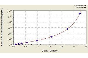 Typical standard curve (FOXO3 Kit ELISA)