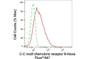 Flow cytometric analysis of C-C motif chemokine receptor 9 expression in HepG2 cells using C-C motif chemokine receptor 9 antibody (ABIN7798049), 1:2,000). (Recombinant CCBP2 anticorps)