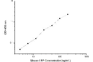 Typical standard curve (LBP Kit ELISA)
